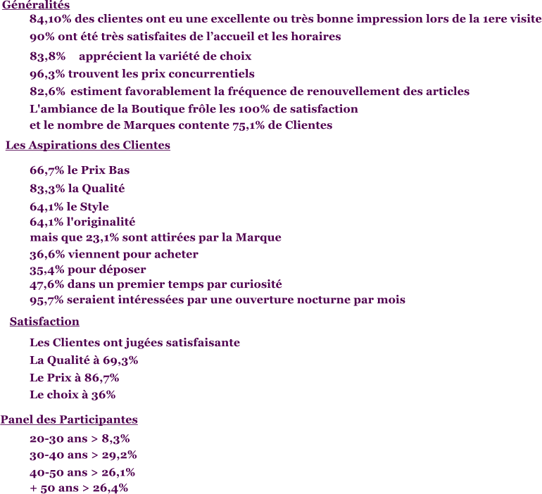 84,10% des clientes ont eu une excellente ou trs bonne impression lors de la 1ere visite Gnralits 90% ont t trs satisfaites de laccueil et les horaires 83,8% apprcient la varit de choix 96,3% trouvent les prix concurrentiels 82,6% estiment favorablement la frquence de renouvellement des articles L'ambiance de la Boutique frle les 100% de satisfaction  et le nombre de Marques contente 75,1% de Clientes Les Aspirations des Clientes 66,7% le Prix Bas 83,3% la Qualit 64,1% le Style 64,1% l'originalit mais que 23,1% sont attires par la Marque 36,6% viennent pour acheter 35,4% pour dposer 47,6% dans un premier temps par curiosit 95,7% seraient intresses par une ouverture nocturne par mois Satisfaction Les Clientes ont juges satisfaisante La Qualit  69,3% Le Prix  86,7% Le choix  36% Panel des Participantes 20-30 ans > 8,3% 30-40 ans > 29,2% 40-50 ans > 26,1% + 50 ans > 26,4%